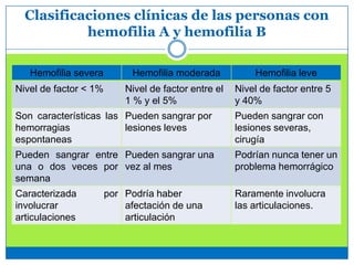 Clasificaciones clínicas de las personas con
hemofilia A y hemofilia B
Hemofilia severa Hemofilia moderada Hemofilia leve
Nivel de factor < 1% Nivel de factor entre el
1 % y el 5%
Nivel de factor entre 5
y 40%
Son características las
hemorragias
espontaneas
Pueden sangrar por
lesiones leves
Pueden sangrar con
lesiones severas,
cirugía
Pueden sangrar entre
una o dos veces por
semana
Pueden sangrar una
vez al mes
Podrían nunca tener un
problema hemorrágico
Caracterizada por
involucrar
articulaciones
Podría haber
afectación de una
articulación
Raramente involucra
las articulaciones.
 