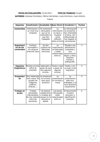 FECHA DE EVALUACIÓN: 31/01/2011                 TIPO DE TRABAJO: Grupal
AUTORES: Vanessa Fernández, Fátima Hernández, Lucía Carmona y Juan Antonio
                                      Yubero


 Aspectos    Insuficiente 1 Aceptable 2 Buen Nivel 3 Excelente 4             Puntos

Contenidos   Información a     El contenido          La    La información      2
              un nivel muy      demuestra      información es excelente:
                simplista       que se ha       es clara y han entendido
                               entendido lo      muestra     el tema, han
                                 que han           cierta   reflexionado y
                                trabajado        reflexión  han llegado a
                                              sobre el tema conclusiones

Organizaci       Confuso,         Se han            La      Muestra una        3
 ón de los    incompleto y     cubierto las   organización planificación
contenidos     sin ninguna      diferentes    es adecuada cuidadosa y
             dirección clara    secciones        y están         una
                                              relacionadas secuenciación
                                                entre sí.  lógica y clara.
                                                              Reseñan
                                                             fuentes y
                                                            bibliografía.

  Aspectos Muchos errores, Adecuado a Fluido y claro Fluido y con              3
lingüísticos  difícil de  pesar de que a pesar de un buen nivel
              entender     hay algunos   algunos      lingüístico
                             errores.    errores.

Presentaci Poco elaborada. La presencia     La            La                   3
    ón     Poco visual. No es correcta presentación presentación
             ayudan las     pero poco es correcta y    está muy
             imágenes,       atractiva    visual    trabajada y es
              gráficos,                             muy atractiva
             enlaces,….                              visualmente.

Trabajo en       Trabajo       Se aprecia   Las tareas El documento            2
  grupo         demasiado     colaboración individuales   muestra
              individualista. y trabajo de    están     discusión y
             No hay relación equipo en la relacionadas planificación
                 entre las     estructura    entre sí.   conjunta.
                secciones.       global.




                                                                                      2
 