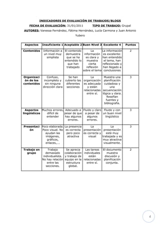 INDICADORES DE EVALUACIÓN DE TRABAJOS/BLOGS
    FECHA DE EVALUACIÓN: 31/01/2011                 TIPO DE TRABAJO: Grupal
AUTORES: Vanessa Fernández, Fátima Hernández, Lucía Carmona y Juan Antonio
                                      Yubero


 Aspectos    Insuficiente 1 Aceptable 2 Buen Nivel 3 Excelente 4             Puntos

Contenidos    Información a    El contenido          La    La información      2
               un nivel muy     demuestra      información es excelente:
                 simplista      que se ha       es clara y han entendido
                               entendido lo      muestra     el tema, han
                                 que han           cierta   reflexionado y
                                trabajado        reflexión  han llegado a
                                              sobre el tema conclusiones

Organizaci       Confuso,         Se han            La      Muestra una        3
 ón de los    incompleto y     cubierto las   organización planificación
contenidos     sin ninguna      diferentes    es adecuada cuidadosa y
             dirección clara    secciones        y están         una
                                              relacionadas secuenciación
                                                entre sí.  lógica y clara.
                                                              Reseñan
                                                             fuentes y
                                                            bibliografía.

  Aspectos Muchos errores, Adecuado a Fluido y claro Fluido y con              3
lingüísticos  difícil de  pesar de que a pesar de un buen nivel
              entender     hay algunos   algunos      lingüístico
                             errores.    errores.

Presentaci Poco elaborada. La presencia     La            La                   3
    ón     Poco visual. No es correcta presentación presentación
             ayudan las     pero poco es correcta y    está muy
             imágenes,       atractiva    visual    trabajada y es
              gráficos,                             muy atractiva
             enlaces,….                              visualmente.

Trabajo en       Trabajo       Se aprecia   Las tareas El documento            2
  grupo         demasiado     colaboración individuales   muestra
              individualista. y trabajo de    están     discusión y
             No hay relación equipo en la relacionadas planificación
                 entre las     estructura    entre sí.   conjunta.
                secciones.       global.




                                                                                      7
 