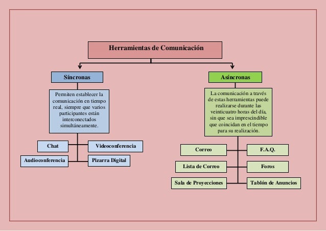 Las herramientas de comunicación en el entorno virtual de aprendizaje