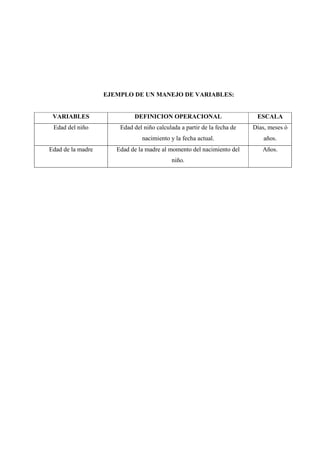 EJEMPLO DE UN MANEJO DE VARIABLES:
VARIABLES DEFINICION OPERACIONAL ESCALA
Edad del niño Edad del niño calculada a partir de la fecha de
nacimiento y la fecha actual.
Días, meses ó
años.
Edad de la madre Edad de la madre al momento del nacimiento del
niño.
Años.
 