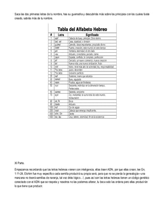 Saca las dos primeras letras de tu nombre, has su guematria y descubrirás más sobre los principios con los cuales fuiste
creado, sabrás más de tu nombre.

XI Parte.
Empezamos recordando que las letras hebreas vienen con inteligencia, ellas traen ADN, por que ellas crean, lee Gn,
1:11-24, Elohim fue muy específico cada semilla producirá su propia será, para que no se pierda la genealogía—una
manzana no traerá semillas de naranja, tal vez dirás lógico…!, pues así son las letras hebreas tienen un código genético
conectado con el ADN que se respeta y nosotros no las podemos alterar, tu boca solo las ordena pero ellas producirán
lo que tiene que producir.

 
