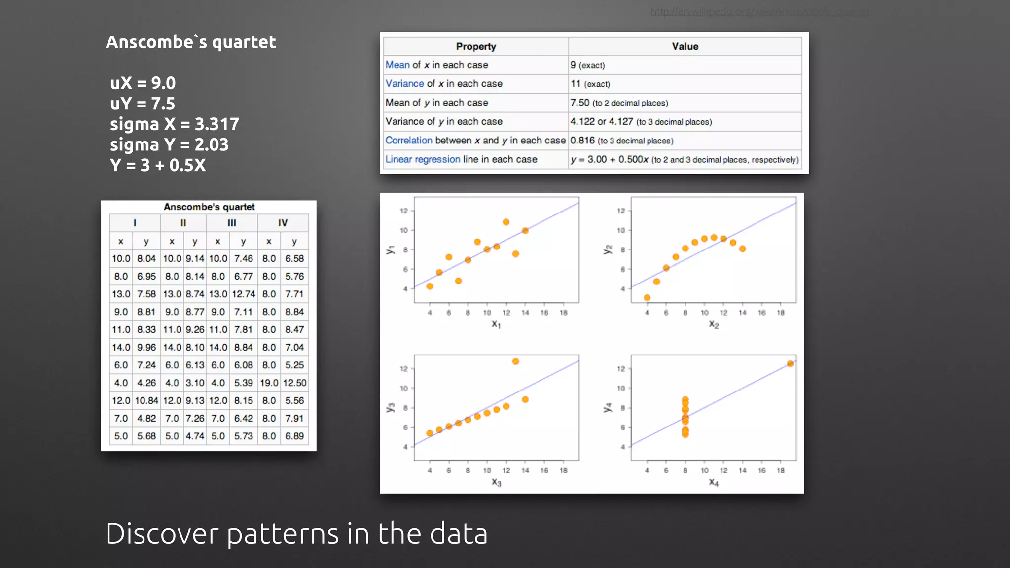Anscombe`s quartet
!
uX = 9.0
uY = 7.5
sigma X = 3.317
sigma Y = 2.03
Y = 3 + 0.5X
Discover patterns in the data
http://en.wikipedia.org/wiki/Anscombe's_quartet
 