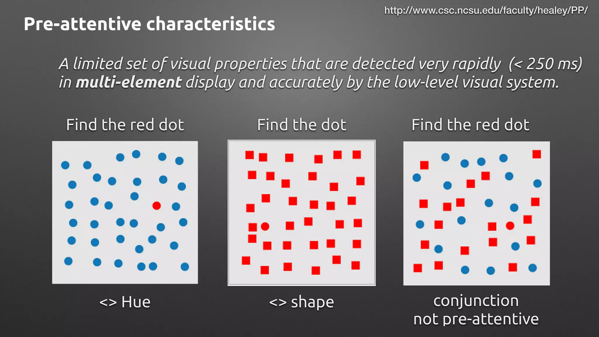 A limited set of visual properties that are detected very rapidly (< 250 ms)
in multi-element display and accurately by the low-level visual system.
Pre-attentive characteristics
Find the red dot
<> Hue
Find the dot
<> shape
Find the red dot
conjunction
not pre-attentive
http://www.csc.ncsu.edu/faculty/healey/PP/
 