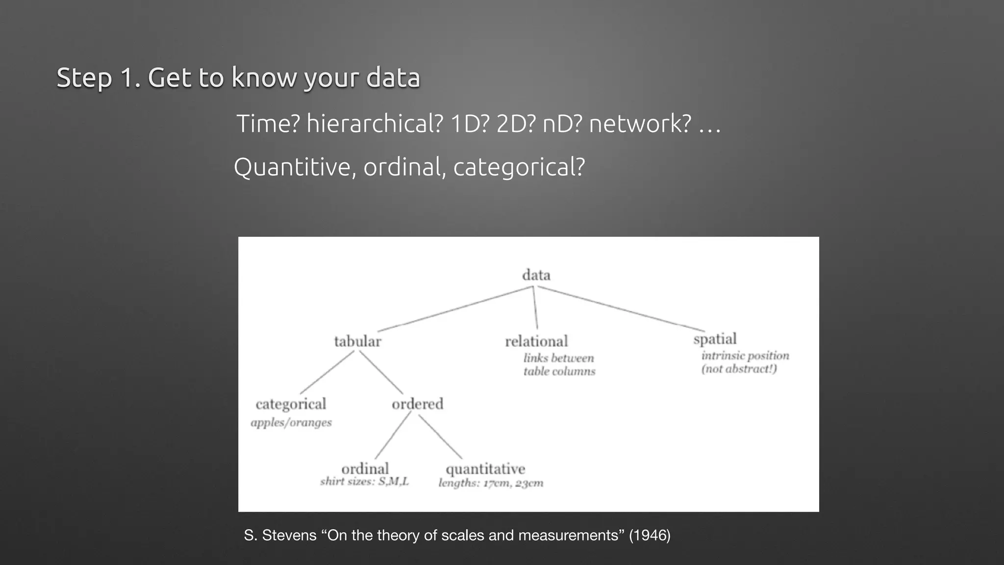 Step 1. Get to know your data
Time? hierarchical? 1D? 2D? nD? network? …
Quantitive, ordinal, categorical?
S. Stevens “On the theory of scales and measurements” (1946)
 