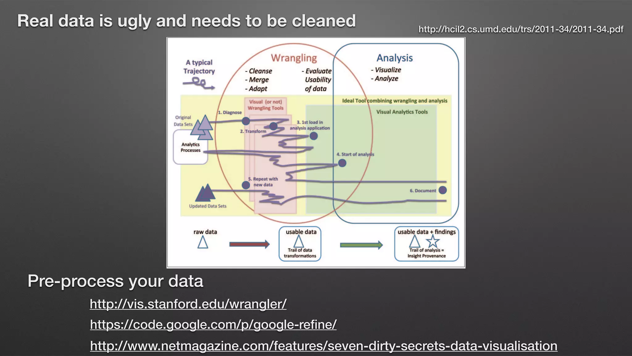 Real data is ugly and needs to be cleaned
http://www.netmagazine.com/features/seven-dirty-secrets-data-visualisation
https://code.google.com/p/google-reﬁne/
http://vis.stanford.edu/wrangler/
Pre-process your data
http://hcil2.cs.umd.edu/trs/2011-34/2011-34.pdf
 