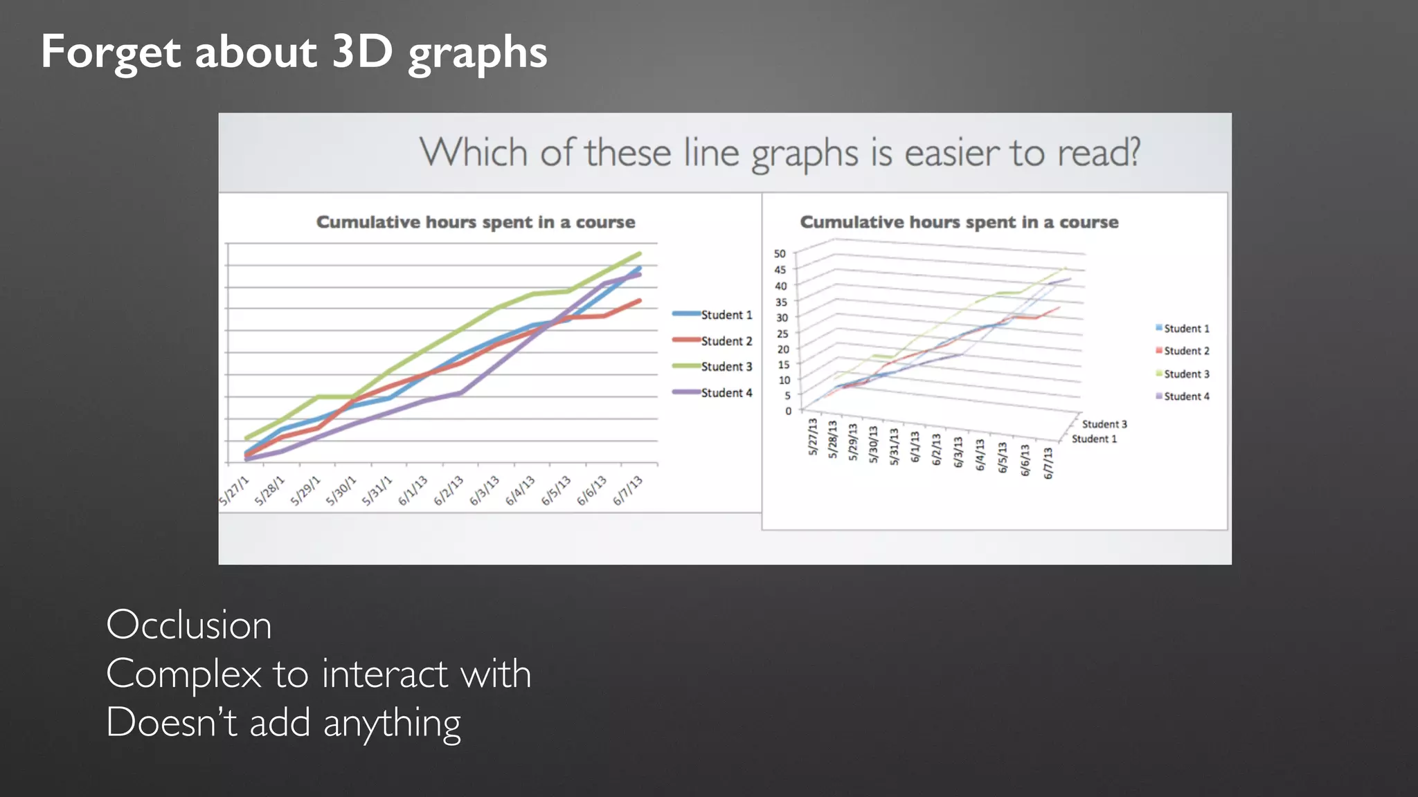 Forget about 3D graphs
Occlusion	

Complex to interact with	

Doesn’t add anything
 
