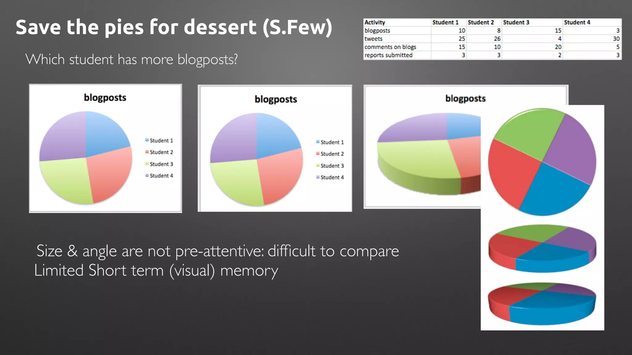 Size & angle are not pre-attentive: difﬁcult to compare	

Limited Short term (visual) memory
Save the pies for dessert (S.Few)
Which student has more blogposts?
 