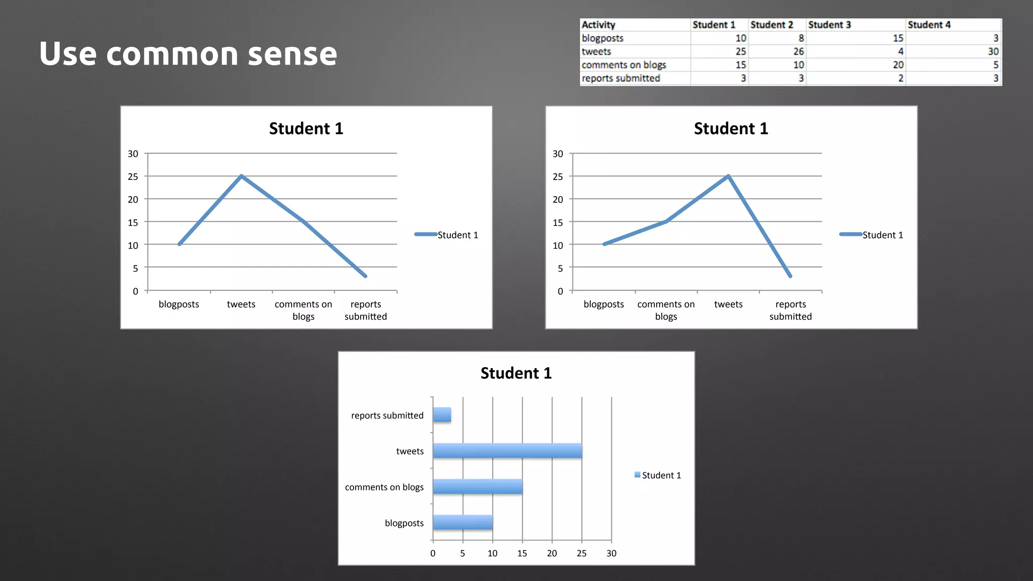 0"
5"
10"
15"
20"
25"
30"
blogposts" tweets" comments"on"
blogs"
reports"
submi6ed"
Student'1'
Student"1"
0"
5"
10"
15"
20"
25"
30"
blogposts" comments"on"
blogs"
tweets" reports"
submi6ed"
Student'1'
Student"1"
Use common sense
0" 5" 10" 15" 20" 25" 30"
blogposts"
comments"on"blogs"
tweets"
reports"submi6ed"
Student'1'
Student"1"
 