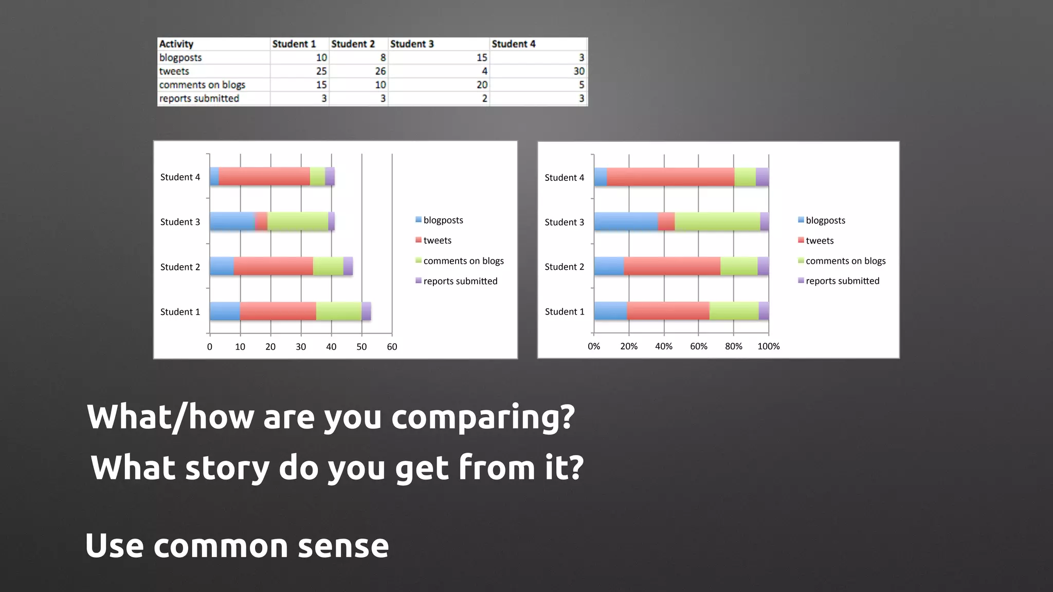 0" 10" 20" 30" 40" 50" 60"
Student"1"
Student"2"
Student"3"
Student"4"
blogposts"
tweets"
comments"on"blogs"
reports"submi:ed"
0%# 20%# 40%# 60%# 80%# 100%#
Student#1#
Student#2#
Student#3#
Student#4#
blogposts#
tweets#
comments#on#blogs#
reports#submi;ed#
What/how are you comparing?
What story do you get from it?
Use common sense
 