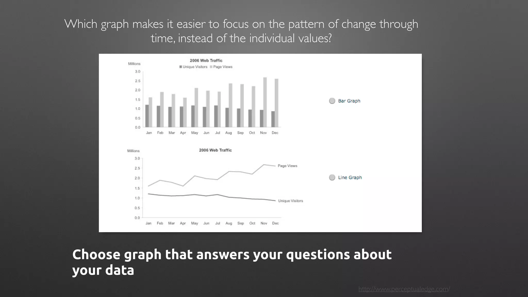 http://www.perceptualedge.com/
Which graph makes it easier to focus on the pattern of change through
time, instead of the individual values?
Choose graph that answers your questions about
your data
 