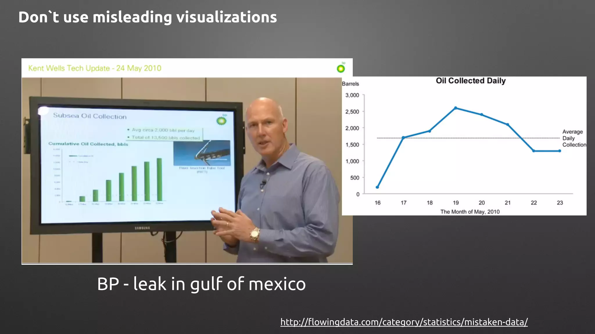 http://flowingdata.com/category/statistics/mistaken-data/
BP - leak in gulf of mexico
Don`t use misleading visualizations
 