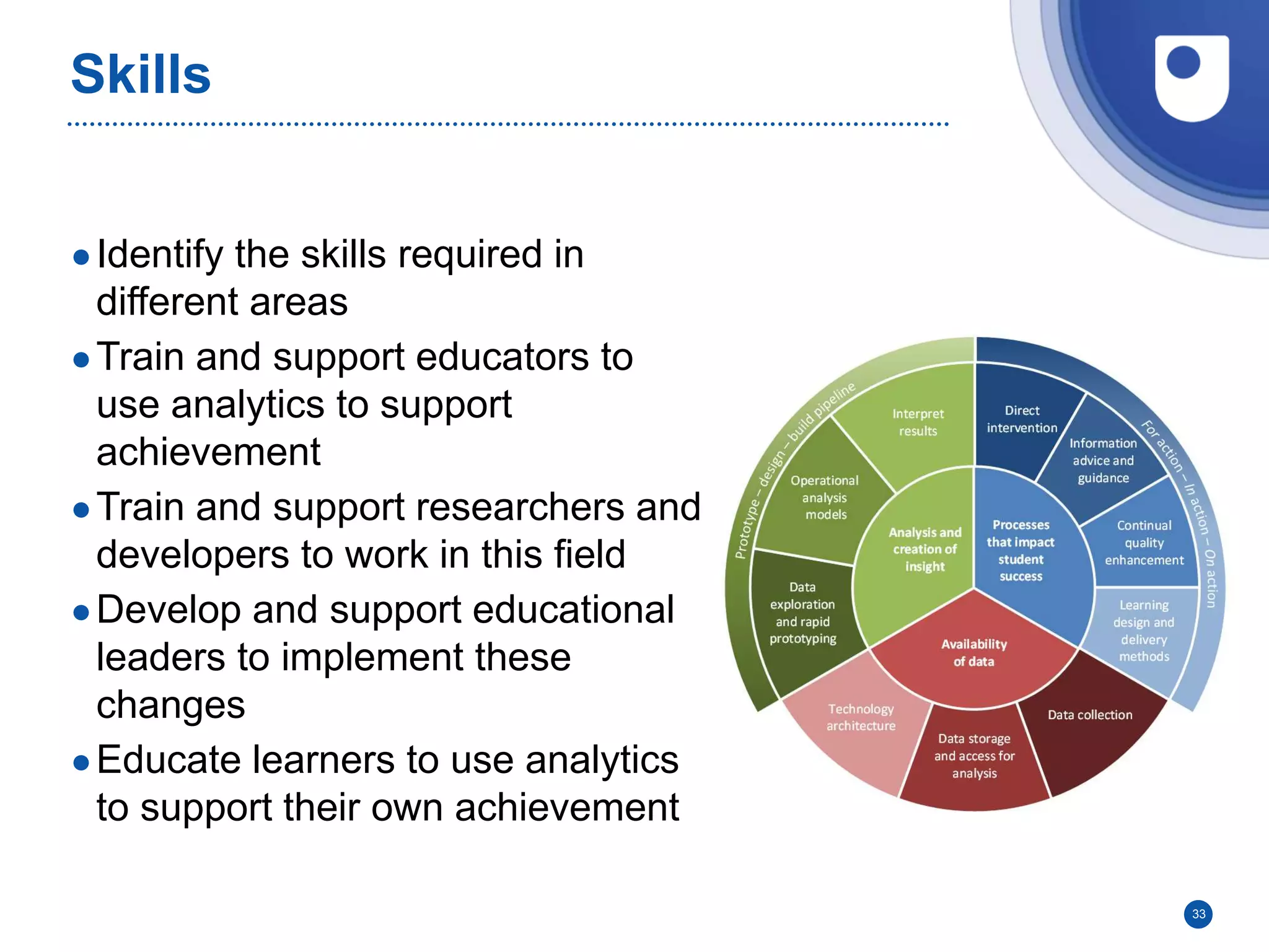 33
Skills
●Identify the skills required in
different areas
●Train and support educators to
use analytics to support
achievement
●Train and support researchers and
developers to work in this field
●Develop and support educational
leaders to implement these
changes
●Educate learners to use analytics
to support their own achievement
 