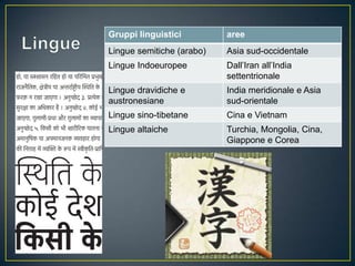 Gruppi linguistici         aree
Lingue semitiche (arabo)   Asia sud-occidentale
Lingue Indoeuropee         Dall’Iran all’India
                           settentrionale
Lingue dravidiche e        India meridionale e Asia
austronesiane              sud-orientale
Lingue sino-tibetane       Cina e Vietnam
Lingue altaiche            Turchia, Mongolia, Cina,
                           Giappone e Corea
 