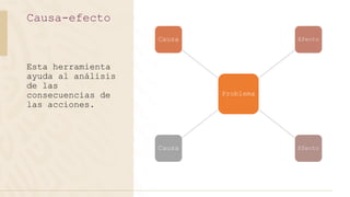 Esta herramienta
ayuda al análisis
de las
consecuencias de
las acciones.
Causa-efecto
Problema
Causa Efecto
EfectoCausa
 