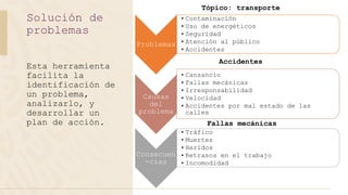 Esta herramienta
facilita la
identificación de
un problema,
analizarlo, y
desarrollar un
plan de acción.
Solución de
problemas
Problemas
• Contaminación
• Uso de energéticos
• Seguridad
• Atención al público
• Accidentes
Causas
del
problema
• Cansancio
• Fallas mecánicas
• Irresponsabilidad
• Velocidad
• Accidentes por mal estado de las
calles
Consecuen
-cias
• Tráfico
• Muertes
• Heridos
• Retrasos en el trabajo
• Incomodidad
Tópico: transporte
Accidentes
Fallas mecánicas
 