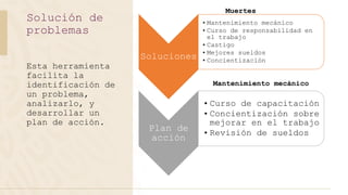 Esta herramienta
facilita la
identificación de
un problema,
analizarlo, y
desarrollar un
plan de acción.
Solución de
problemas
Soluciones
• Mantenimiento mecánico
• Curso de responsabilidad en
el trabajo
• Castigo
• Mejores sueldos
• Concientización
Plan de
acción
•Curso de capacitación
•Concientización sobre
mejorar en el trabajo
•Revisión de sueldos
Muertes
Mantenimiento mecánico
 