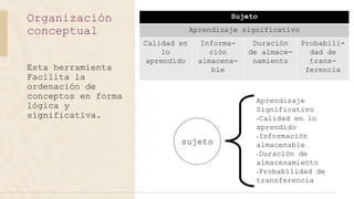 Esta herramienta
Facilita la
ordenación de
conceptos en forma
lógica y
significativa.
Organización
conceptual
sujeto
Aprendizaje
Significativo
Calidad en lo
aprendido
Información
almacenable
Duración de
almacenamiento
Probabilidad de
transferencia
Sujeto
Aprendizaje significativo
Calidad en
lo
aprendido
Informa-
ción
almacena-
ble
Duración
de almace-
namiento
Probabili-
dad de
trans-
ferencia
 