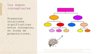 Presentan
relaciones
significativas
entre conceptos,
en forma de
proposiciones.
Los mapas
conceptuales
https://sites.google.com/site/lenguartecastellano/plan-
lector/tecnicas-de-lectura/el-mapa-conceptual
 