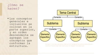 • Los conceptos
generales e
inclusivos se
colocan en la
parte superior,
y en orden
descendente se
agregan los
conceptos que
conforman la
estructura.
¿Cómo se
hacen?
https://sites.google.com/site/lenguartecastellano/plan-
lector/tecnicas-de-lectura/el-mapa-conceptual
 