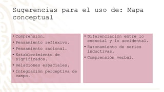 Sugerencias para el uso de: Mapa
conceptual
• Comprensión.
• Pensamiento reflexivo.
• Pensamiento racional.
• Establecimiento de
significados.
• Relaciones espaciales.
• Integración perceptiva de
campo.
• Diferenciación entre lo
esencial y lo accidental.
• Razonamiento de series
inductivas.
• Comprensión verbal.
 