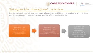 Es un proceso en el que se usan elementos gráficos, visuales y pictóricos
para representar ideas, pensamientos y/o conocimientos
Integración conceptual icónica
Proceso de
adquisición.
Comprensión
significativa
Proceso de
elaboración.
Comprensión
conceptual icónica
Proceso de
producto.
Resúmenes,
proyectos y
resolución de
problemas
 