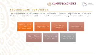 Las herramientas de integración conceptual icónica representan a través
de íconos estructuras abstractas del conocimiento. Algunas de estas son:
Estructuras textuales
Descripción
de
cualidades
Comparación
Causa y
efecto
Secuencia
Clasifica-
ción
Todo y sus
partes
Problema y
solución
 