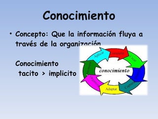 Conocimiento Concepto: Que la información fluya a través de la organización Conocimiento  tacito > implicito 