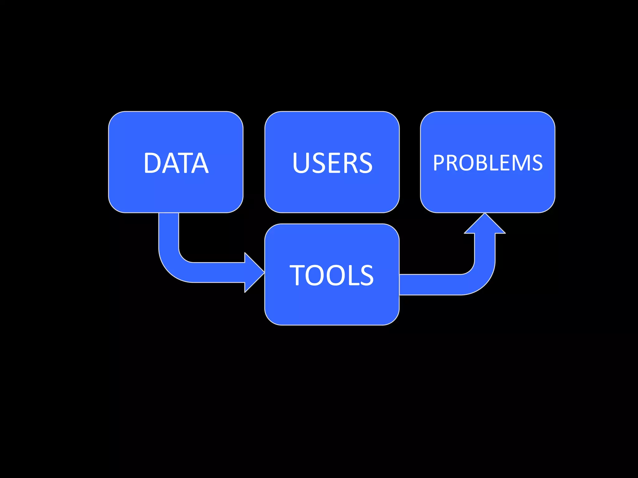 DATA
TOOLS
USERS PROBLEMS
 