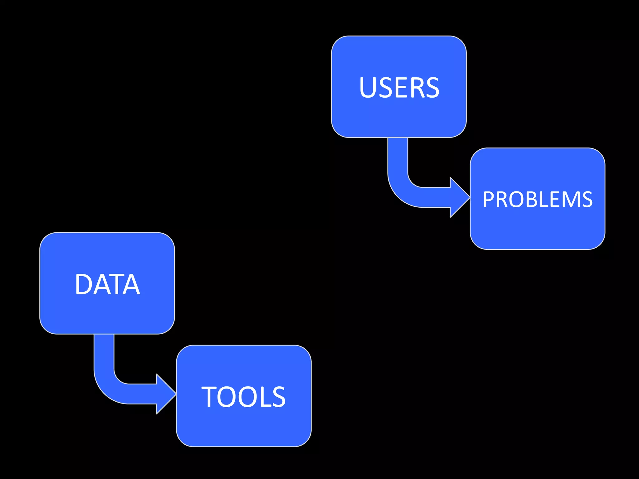 DATA
TOOLS
USERS
PROBLEMS
 