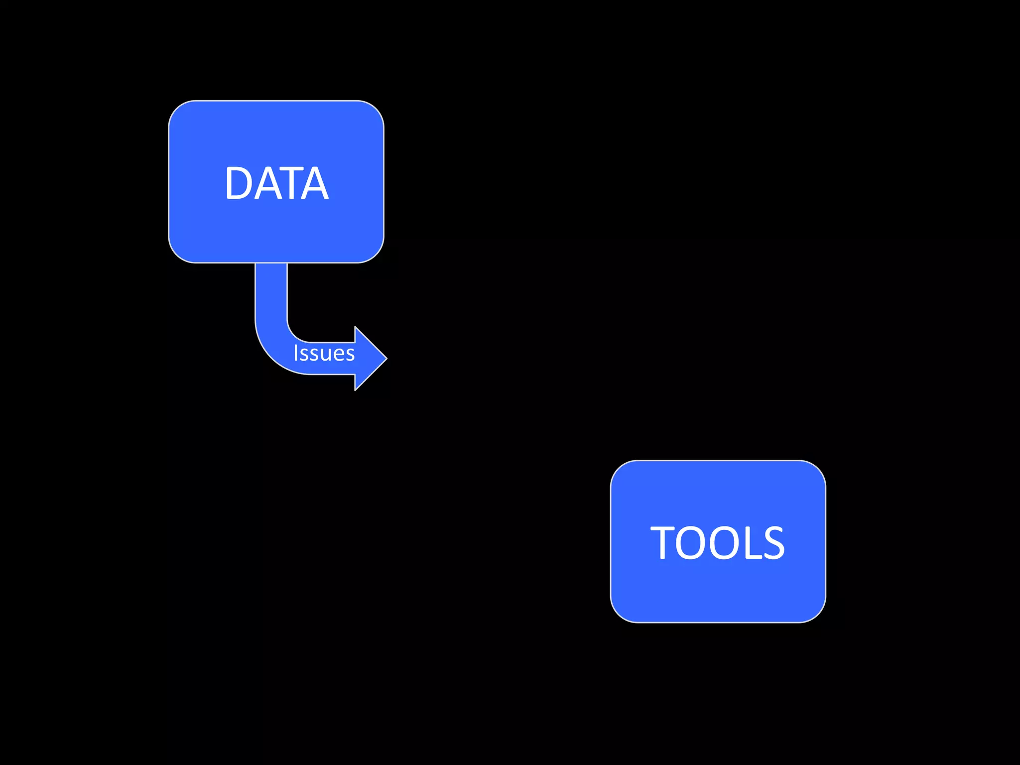 DATA
Issues
TOOLS
 