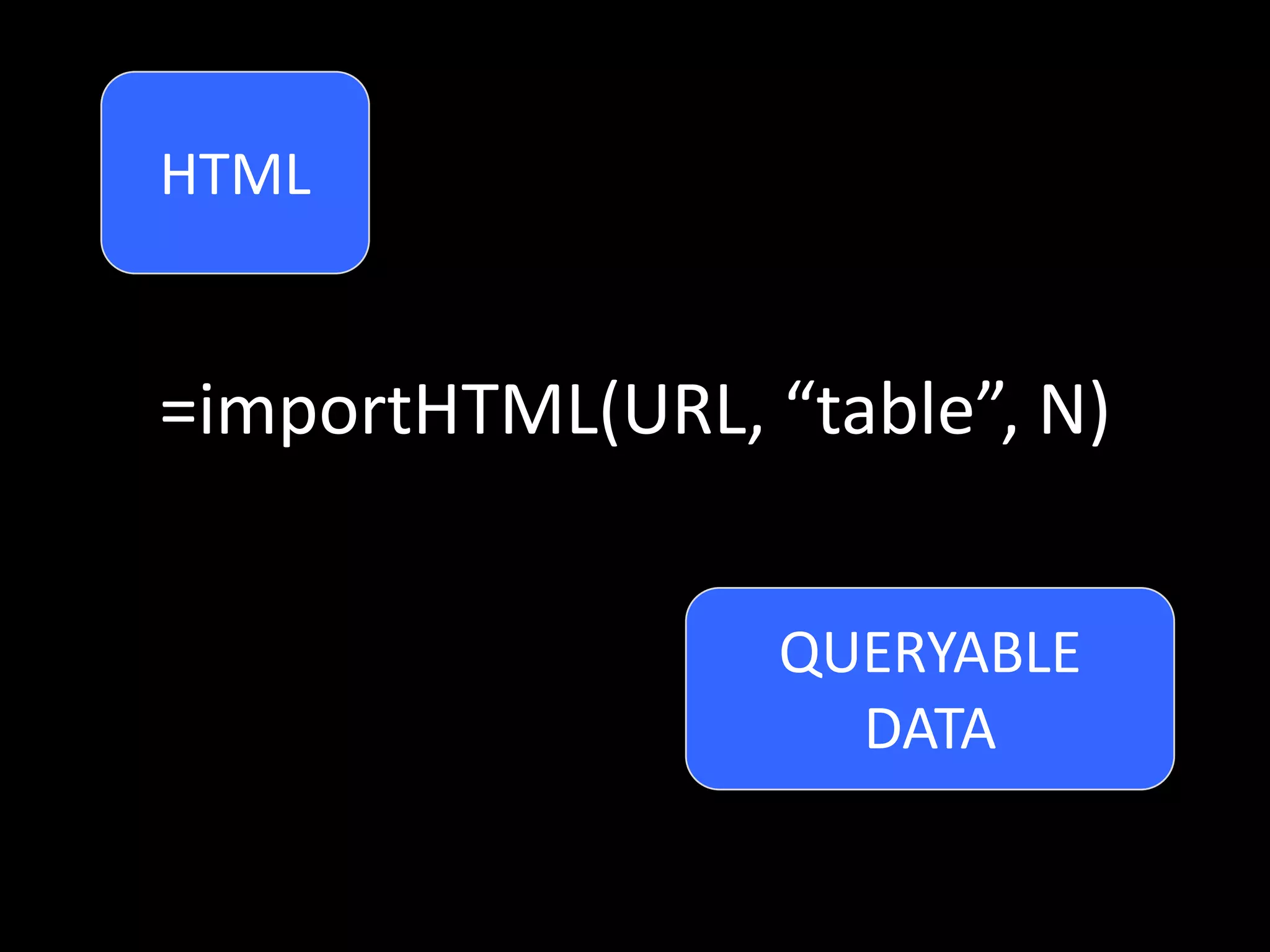 =importHTML(URL, “table”, N)
HTML
QUERYABLE
DATA
 