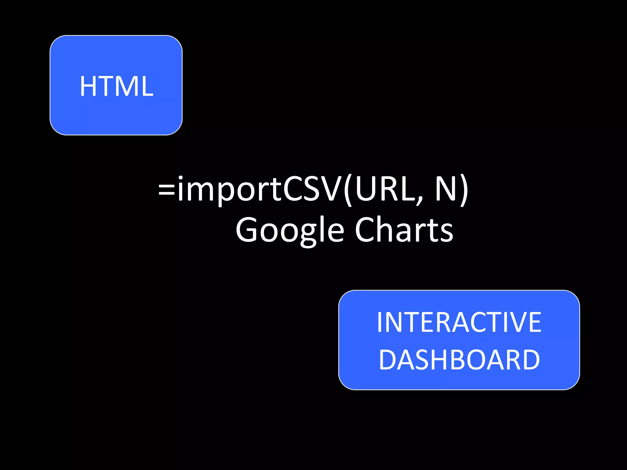 =importCSV(URL, N)
HTML
INTERACTIVE
DASHBOARD
Google Charts
 