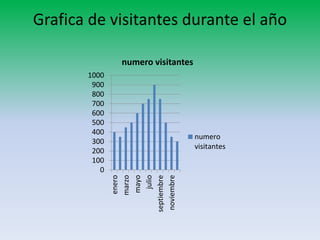 Grafica de visitantes durante el año
0
100
200
300
400
500
600
700
800
900
1000
enero
marzo
mayo
julio
septiembre
noviembre
numero visitantes
numero
visitantes
 