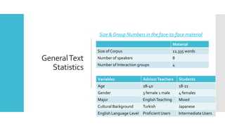 GeneralText
Statistics
Size & Group Numbers in the face-to-face material
Material
Size of Corpus 12,335 words
Number of speakers 8
Number of Interaction groups 4
Variables AdvisorTeachers Students
Age 28-40 18-22
Gender 3 female 1 male 4 females
Major EnglishTeaching Mixed
Cultural Background Turkish Japanese
English Language Level Proficient Users Intermediate Users
 