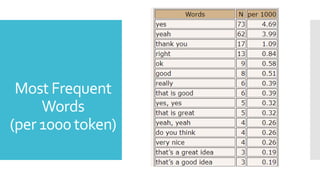Most Frequent
Words
(per 1000 token)
 