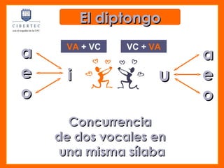 Concurrencia de dos vocales en una misma sílaba VA + VC VC + VA El diptongo a e o i a e o u