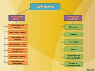 SEGÚN SUS FINES




  Instituciones de
     educación                               Financieras


Instituciones de base
                                              Empresas
  Instituciones de
     viviendas
                                            Cooperativas
Instituciones de salud

   Instituciones de                            Bancos
     readaptación

 Institución familiar                      Instituciones de
                                           comercialización
  Instituciones de
    integradoras                             Transporte y
                                           Comunicaciones
 