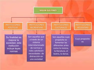 SEGÚN SUS FINES




INSTITUCIONES      INSTITUCIONES         INSTITUCIONES        INSTITUCIONES
  POLÍTICAS         RECREATIVAS           CULTURALES            RELIGIOSAS



Su finalidad es   Son aquellas que      Son aquellas cuyo
                    a través de un         propósito es       Cuyo proposito
   mejorar la
                        sistema            fomentar las             es
sociedad, esta
   institución    interrelacionado       diferentes artes
 incluye leyes       de normas y         como la música,
     normas        roles satisfacen       la literatura, el
                  necesidades de         teatro, la danza.
                    distracción en
                    una sociedad
 