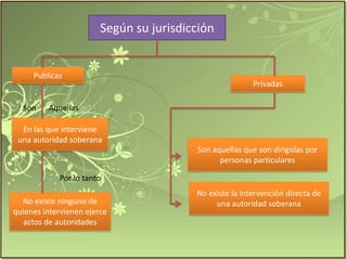 Según su jurisdicción


     Publicas
                                                         Privadas

  Son    Aquellas

  En las que interviene
 una autoridad soberana
                                         Son aquellas que son dirigidas por
                                               personas particulares

            Por lo tanto
                                         No existe la intervención directa de
  No existe ninguno de                        una autoridad soberana
quienes intervienen ejerce
   actos de autoridades
 
