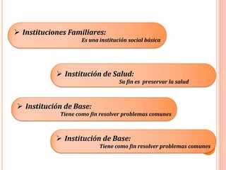  Instituciones Familiares:
                    Es una institución social básica




             Institución de Salud:
                                   Su fin es preservar la salud



 Institución de Base:
             Tiene como fin resolver problemas comunes



             Institución de Base:
                           Tiene como fin resolver problemas comunes
 