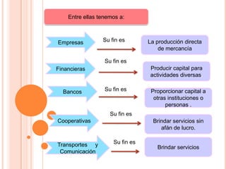 Entre ellas tenemos a:



Empresas         Su fin es       La producción directa
                                     de mercancía

                  Su fin es
Financieras                      Producir capital para
                                 actividades diversas.

  Bancos          Su fin es       Proporcionar capital a
                                   otras instituciones o
                                        personas .
                    Su fin es
Cooperativas                       Brindar servicios sin
                                      afán de lucro.


Transportes y        Su fin es
                                    Brindar servicios
 Comunicación
 