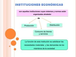 son aquellas instituciones cuyos sistemas y normas están
                 organizadas alrededor

                      de


      Producción                     Distribución


                   Consumo de bienes
                       y servicios



       La función de esta institución es satisfacer las
      necesidades materiales y las demandas de los
                 miembros de la sociedad
 