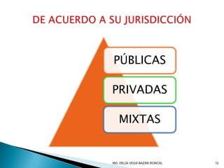 PÚBLICAS
PRIVADAS
MIXTAS
12MG. DELIA VEGA BAZÁN RONCAL
 