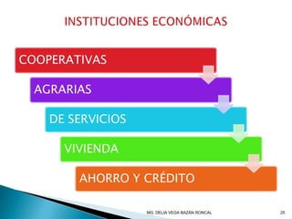 COOPERATIVAS
AGRARIAS
DE SERVICIOS
VIVIENDA
AHORRO Y CRÉDITO
25MG. DELIA VEGA BAZÁN RONCAL
 