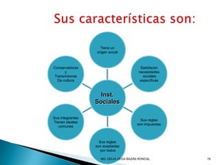 Inst.
Sociales
Tiene un
origen social
Satisfacen
necesidades
sociales
específicas
Sus reglas
son impuestas
Sus reglas
son aceptadas
por todos
Sus integrantes
Tienen ideales
comunes
Conservadoras
y
Transmisoras
De cultura
19MG. DELIA VEGA BAZÁN RONCAL
 