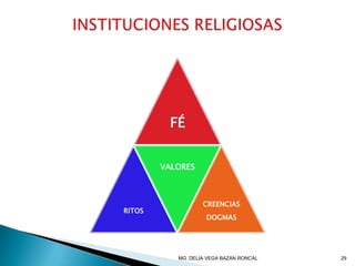 FÉ
RITOS
VALORES
CREENCIAS
DOGMAS
29MG. DELIA VEGA BAZÁN RONCAL
 