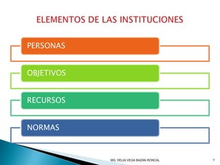 PERSONAS
OBJETIVOS
RECURSOS
NORMAS
7MG. DELIA VEGA BAZÁN RONCAL
 