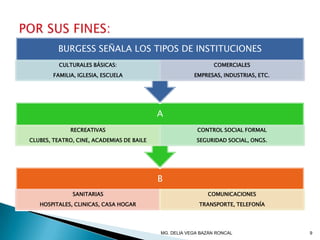 B
SANITARIAS
HOSPITALES, CLINICAS, CASA HOGAR
COMUNICACIONES
TRANSPORTE, TELEFONÍA
A
RECREATIVAS
CLUBES, TEATRO, CINE, ACADEMIAS DE BAILE
CONTROL SOCIAL FORMAL
SEGURIDAD SOCIAL, ONGS.
BURGESS SEÑALA LOS TIPOS DE INSTITUCIONES
CULTURALES BÁSICAS:
FAMILIA, IGLESIA, ESCUELA
COMERCIALES
EMPRESAS, INDUSTRIAS, ETC.
9MG. DELIA VEGA BAZÁN RONCAL
 