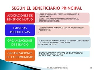 •LOS BENEFICIARIOS SON TODOS LOS AGREMIADOS O
PARTICIPANTES.
•CLUBES, ASOCIACIONE O COLEGIOS PROFESIONALES,
ORDENES RELIGIOSAS, ETC.
ASOCIACIONES DE
BENEFICIO MUTUO
•LOS BENEFICIARIOS PRINCIPALES SON LOS PROPIETARIOS O
ACCCIONISTAS.
•..
EMPRESAS
PRODUCTIVAS
ORGANIZACIONES
DE SERVICIO
ORGANIZACIONES
DE LA COMUNIDAD
•EL BENEFICIARIO PRINCIPAL ESTA AL EXTERNO DE LA INSTITUCIÓN
Y EL CONTROL AL INTERNO DE LA MISMA
•HOSPITALES, ESCUELAS
BENEFICIARIO PRINCIPAL ES EL P{UBLICO:
BOMBEROS,ONGS,OSB
30MG. DELIA VEGA BAZÁN RONCAL
 